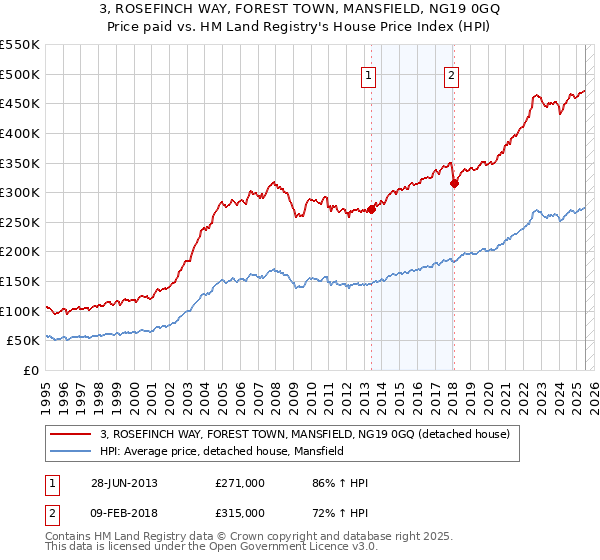 3, ROSEFINCH WAY, FOREST TOWN, MANSFIELD, NG19 0GQ: Price paid vs HM Land Registry's House Price Index