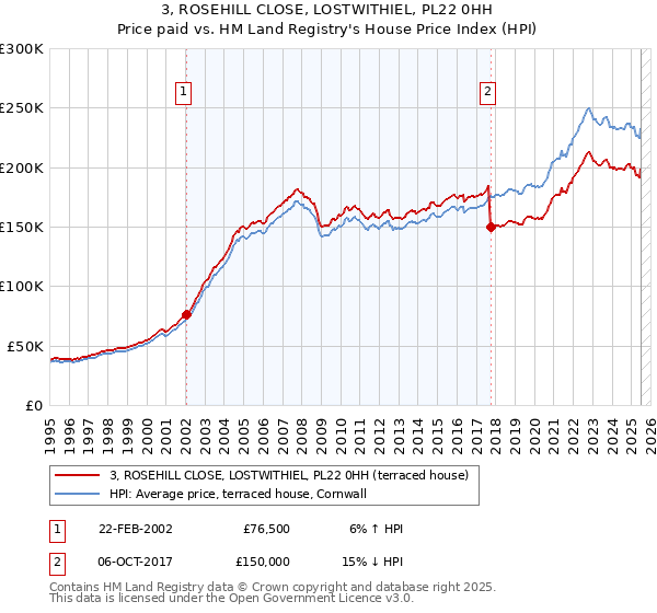 3, ROSEHILL CLOSE, LOSTWITHIEL, PL22 0HH: Price paid vs HM Land Registry's House Price Index