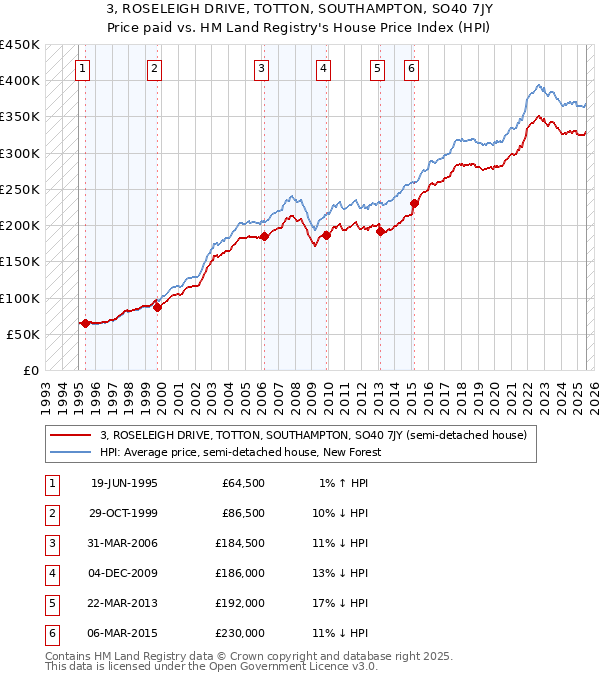 3, ROSELEIGH DRIVE, TOTTON, SOUTHAMPTON, SO40 7JY: Price paid vs HM Land Registry's House Price Index