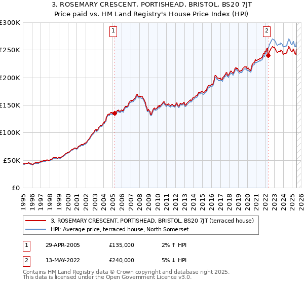 3, ROSEMARY CRESCENT, PORTISHEAD, BRISTOL, BS20 7JT: Price paid vs HM Land Registry's House Price Index