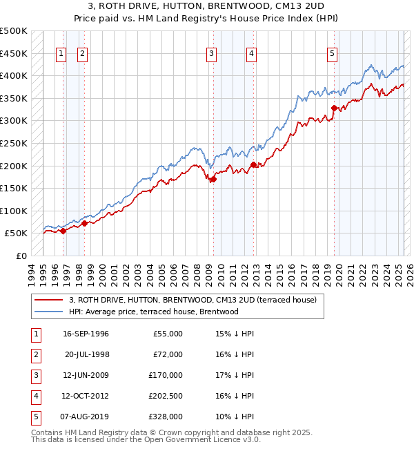 3, ROTH DRIVE, HUTTON, BRENTWOOD, CM13 2UD: Price paid vs HM Land Registry's House Price Index