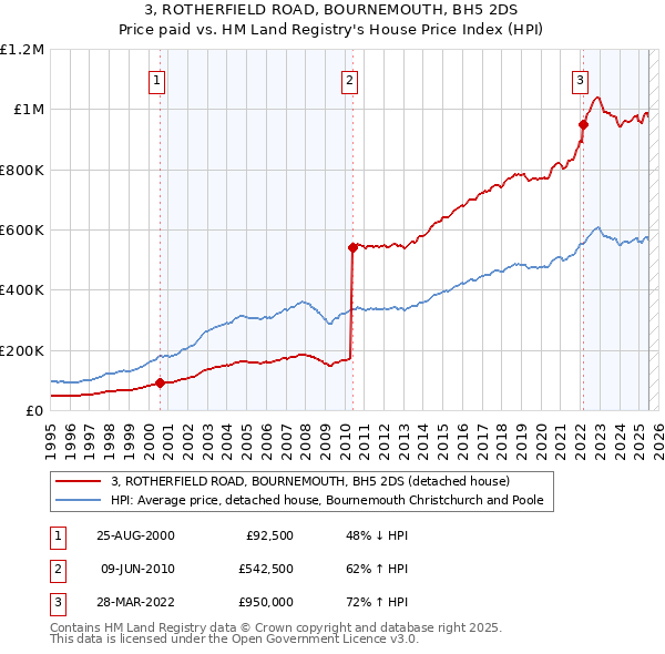 3, ROTHERFIELD ROAD, BOURNEMOUTH, BH5 2DS: Price paid vs HM Land Registry's House Price Index
