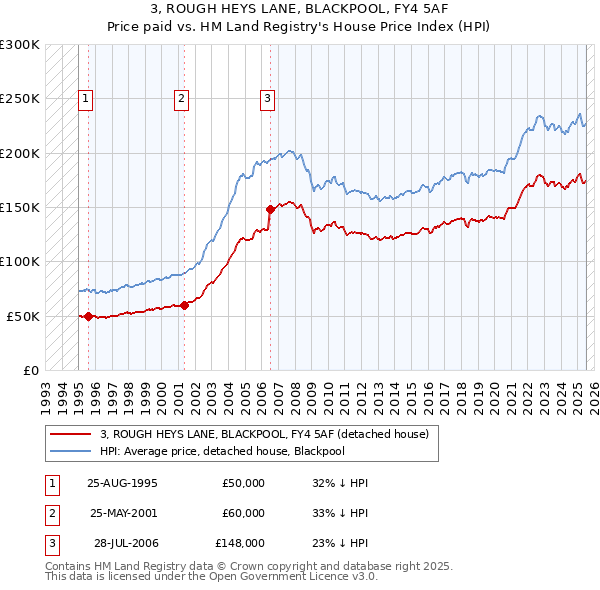 3, ROUGH HEYS LANE, BLACKPOOL, FY4 5AF: Price paid vs HM Land Registry's House Price Index