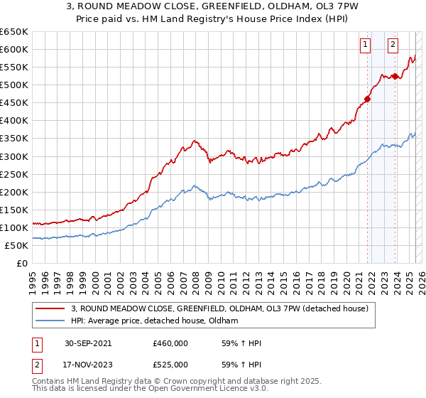 3, ROUND MEADOW CLOSE, GREENFIELD, OLDHAM, OL3 7PW: Price paid vs HM Land Registry's House Price Index