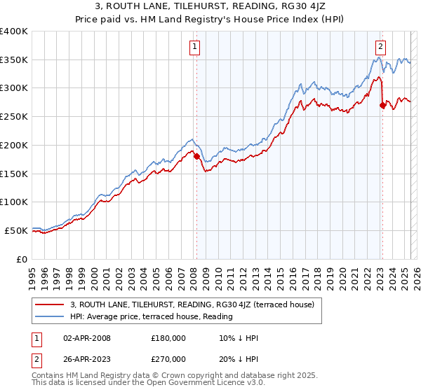3, ROUTH LANE, TILEHURST, READING, RG30 4JZ: Price paid vs HM Land Registry's House Price Index