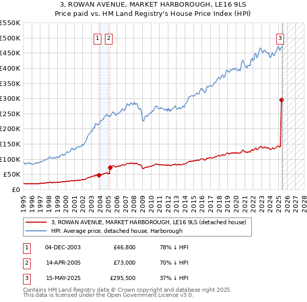 3, ROWAN AVENUE, MARKET HARBOROUGH, LE16 9LS: Price paid vs HM Land Registry's House Price Index