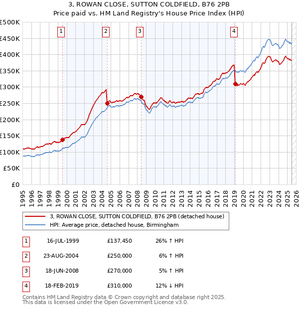 3, ROWAN CLOSE, SUTTON COLDFIELD, B76 2PB: Price paid vs HM Land Registry's House Price Index