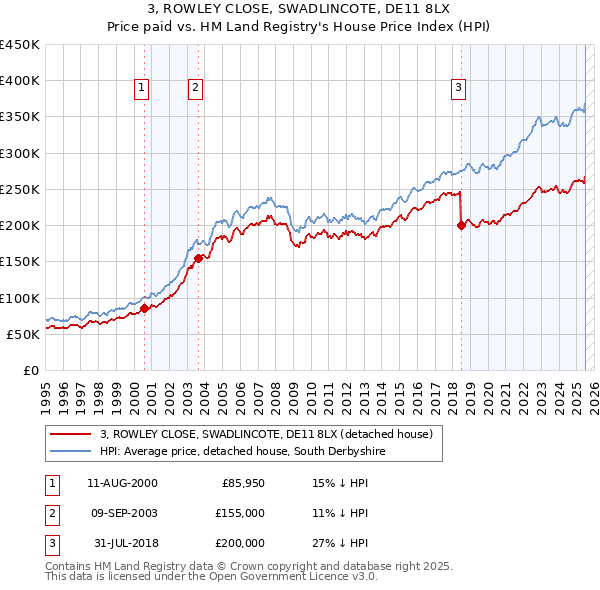3, ROWLEY CLOSE, SWADLINCOTE, DE11 8LX: Price paid vs HM Land Registry's House Price Index