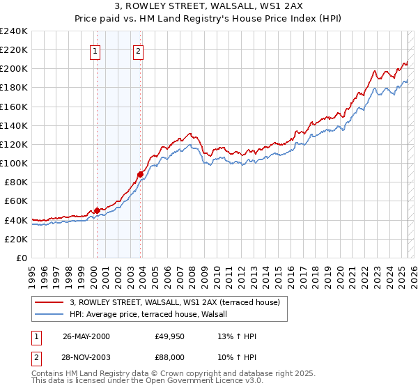 3, ROWLEY STREET, WALSALL, WS1 2AX: Price paid vs HM Land Registry's House Price Index