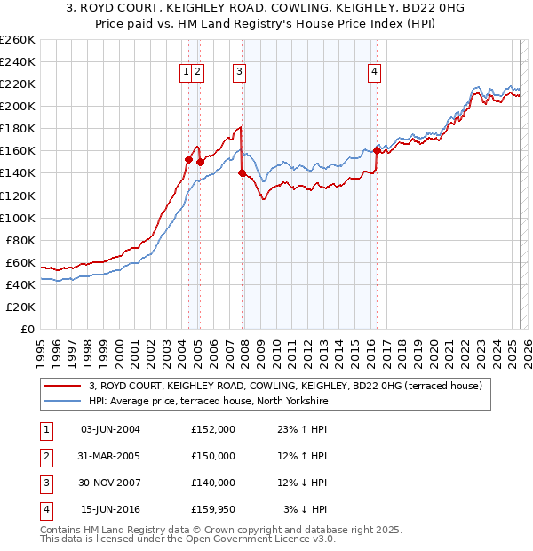 3, ROYD COURT, KEIGHLEY ROAD, COWLING, KEIGHLEY, BD22 0HG: Price paid vs HM Land Registry's House Price Index