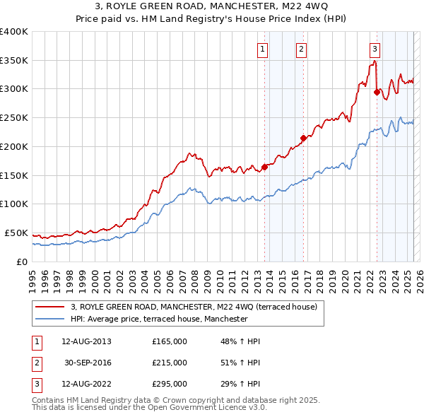 3, ROYLE GREEN ROAD, MANCHESTER, M22 4WQ: Price paid vs HM Land Registry's House Price Index