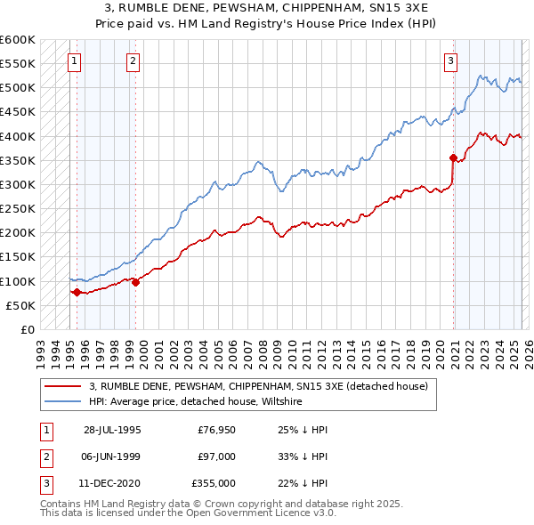 3, RUMBLE DENE, PEWSHAM, CHIPPENHAM, SN15 3XE: Price paid vs HM Land Registry's House Price Index