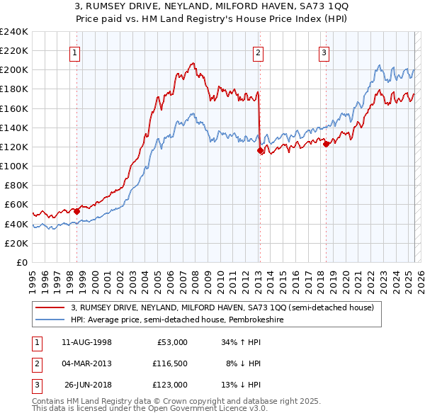 3, RUMSEY DRIVE, NEYLAND, MILFORD HAVEN, SA73 1QQ: Price paid vs HM Land Registry's House Price Index