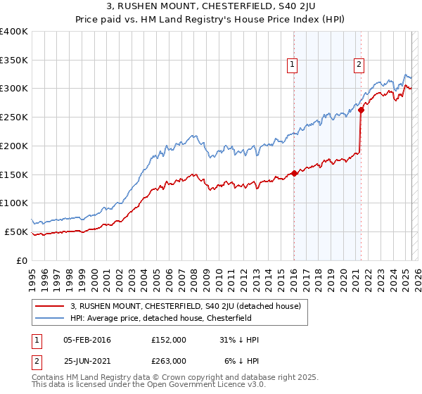 3, RUSHEN MOUNT, CHESTERFIELD, S40 2JU: Price paid vs HM Land Registry's House Price Index