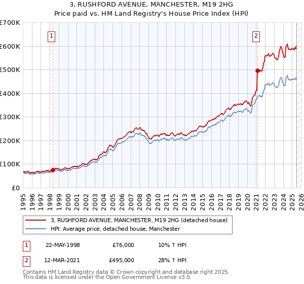 3, RUSHFORD AVENUE, MANCHESTER, M19 2HG: Price paid vs HM Land Registry's House Price Index