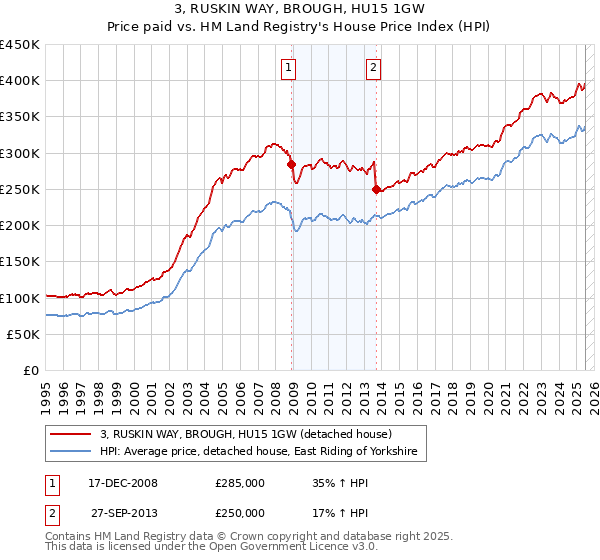 3, RUSKIN WAY, BROUGH, HU15 1GW: Price paid vs HM Land Registry's House Price Index