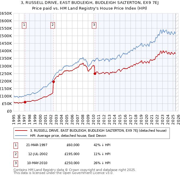 3, RUSSELL DRIVE, EAST BUDLEIGH, BUDLEIGH SALTERTON, EX9 7EJ: Price paid vs HM Land Registry's House Price Index