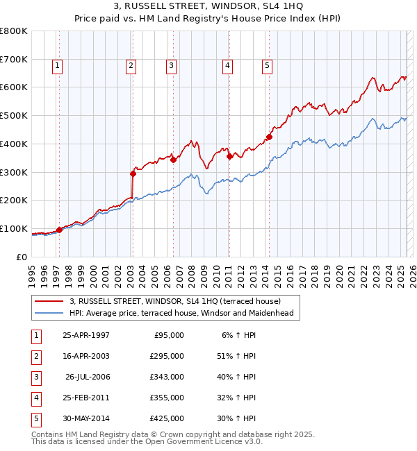 3, RUSSELL STREET, WINDSOR, SL4 1HQ: Price paid vs HM Land Registry's House Price Index