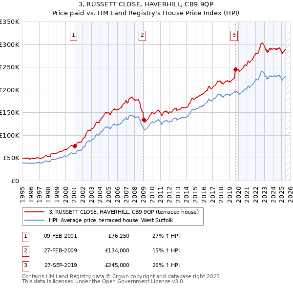 3, RUSSETT CLOSE, HAVERHILL, CB9 9QP: Price paid vs HM Land Registry's House Price Index