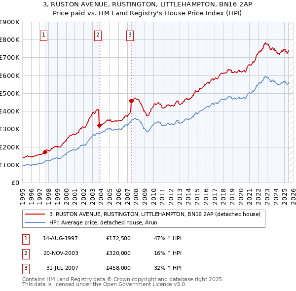 3, RUSTON AVENUE, RUSTINGTON, LITTLEHAMPTON, BN16 2AP: Price paid vs HM Land Registry's House Price Index