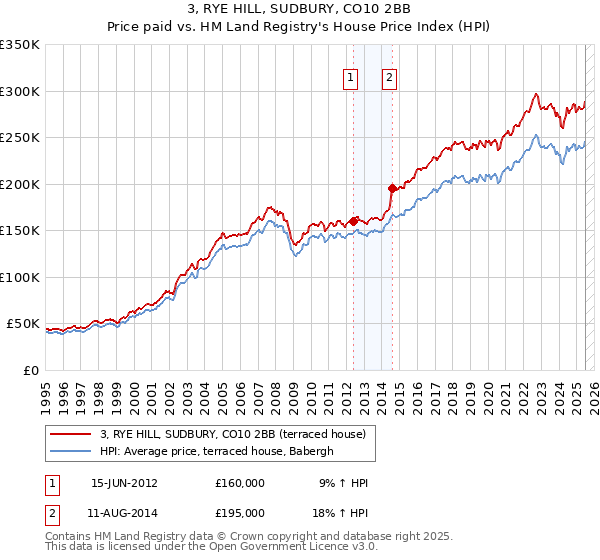 3, RYE HILL, SUDBURY, CO10 2BB: Price paid vs HM Land Registry's House Price Index