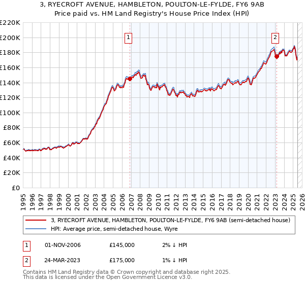 3, RYECROFT AVENUE, HAMBLETON, POULTON-LE-FYLDE, FY6 9AB: Price paid vs HM Land Registry's House Price Index
