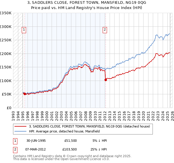 3, SADDLERS CLOSE, FOREST TOWN, MANSFIELD, NG19 0QG: Price paid vs HM Land Registry's House Price Index