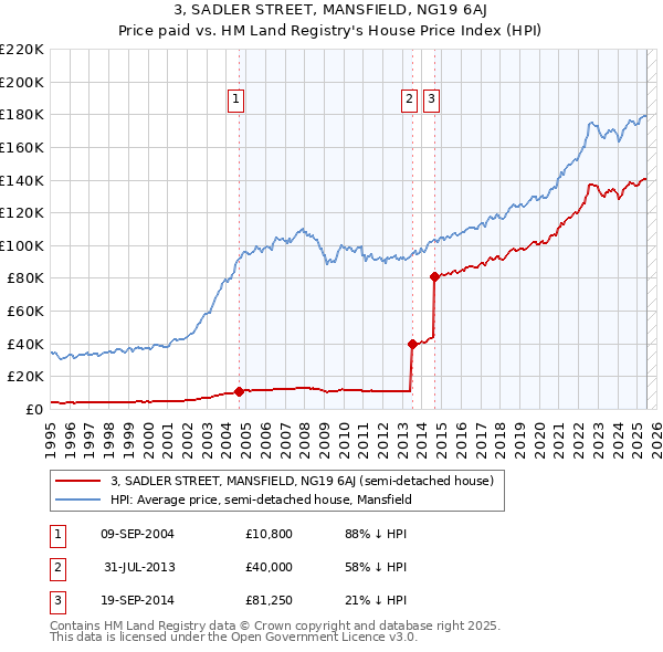 3, SADLER STREET, MANSFIELD, NG19 6AJ: Price paid vs HM Land Registry's House Price Index