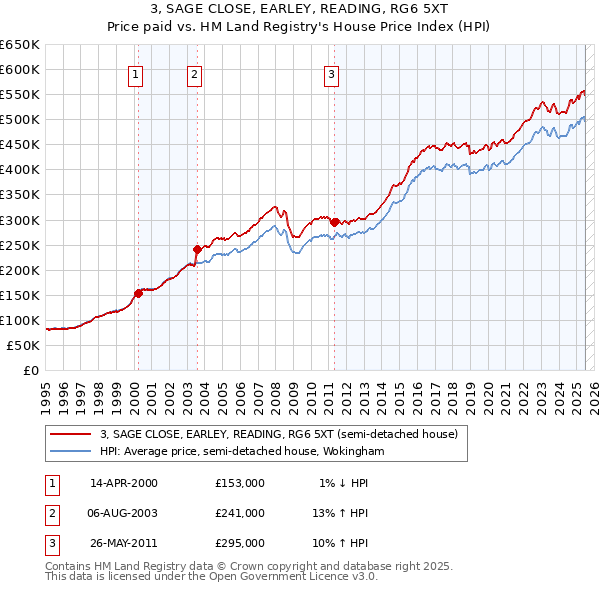 3, SAGE CLOSE, EARLEY, READING, RG6 5XT: Price paid vs HM Land Registry's House Price Index