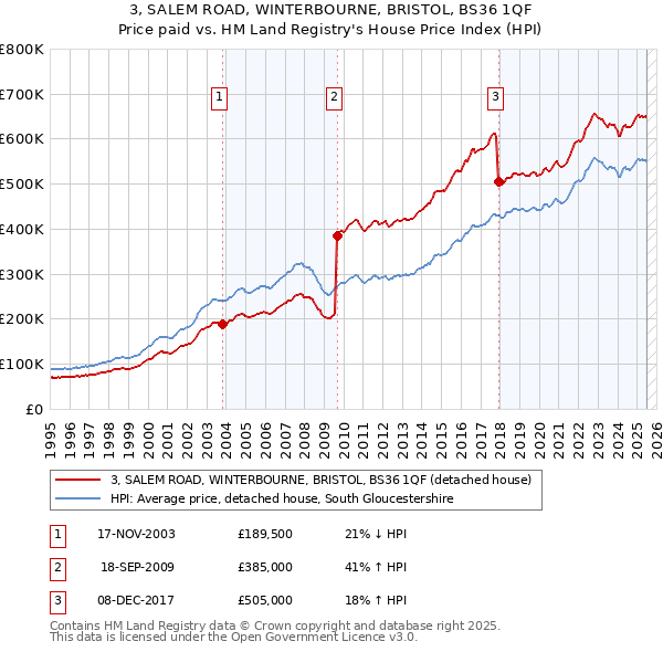3, SALEM ROAD, WINTERBOURNE, BRISTOL, BS36 1QF: Price paid vs HM Land Registry's House Price Index