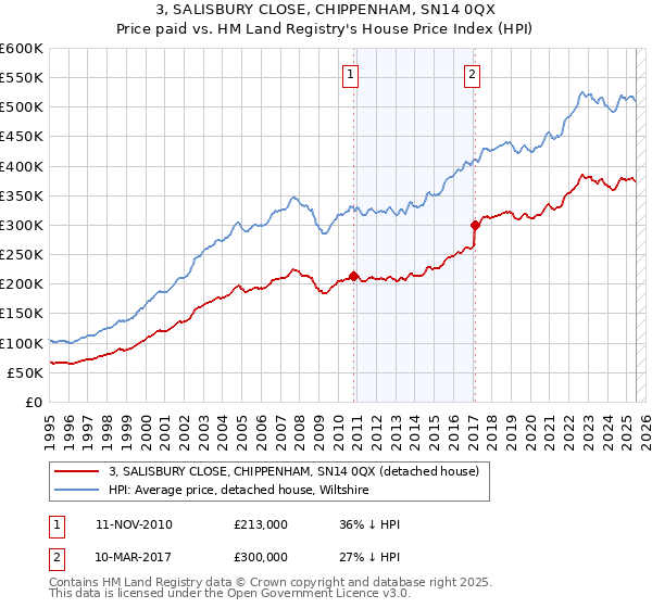 3, SALISBURY CLOSE, CHIPPENHAM, SN14 0QX: Price paid vs HM Land Registry's House Price Index