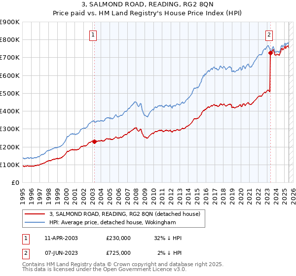 3, SALMOND ROAD, READING, RG2 8QN: Price paid vs HM Land Registry's House Price Index