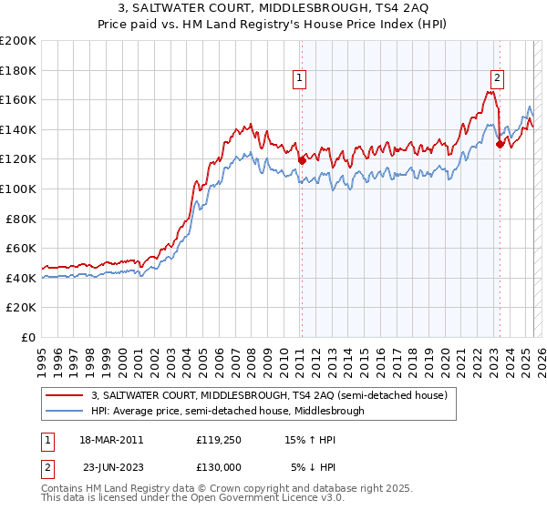 3, SALTWATER COURT, MIDDLESBROUGH, TS4 2AQ: Price paid vs HM Land Registry's House Price Index
