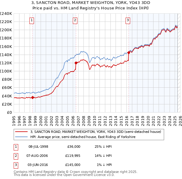 3, SANCTON ROAD, MARKET WEIGHTON, YORK, YO43 3DD: Price paid vs HM Land Registry's House Price Index