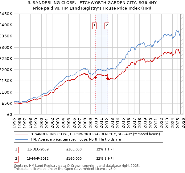 3, SANDERLING CLOSE, LETCHWORTH GARDEN CITY, SG6 4HY: Price paid vs HM Land Registry's House Price Index