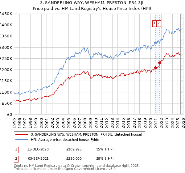 3, SANDERLING WAY, WESHAM, PRESTON, PR4 3JL: Price paid vs HM Land Registry's House Price Index