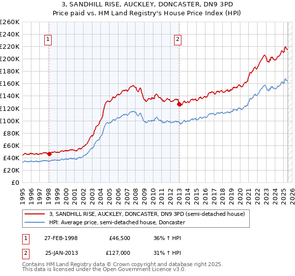 3, SANDHILL RISE, AUCKLEY, DONCASTER, DN9 3PD: Price paid vs HM Land Registry's House Price Index