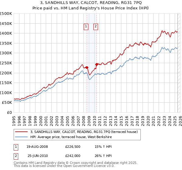 3, SANDHILLS WAY, CALCOT, READING, RG31 7PQ: Price paid vs HM Land Registry's House Price Index