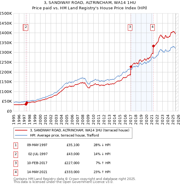 3, SANDIWAY ROAD, ALTRINCHAM, WA14 1HU: Price paid vs HM Land Registry's House Price Index