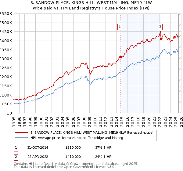 3, SANDOW PLACE, KINGS HILL, WEST MALLING, ME19 4LW: Price paid vs HM Land Registry's House Price Index