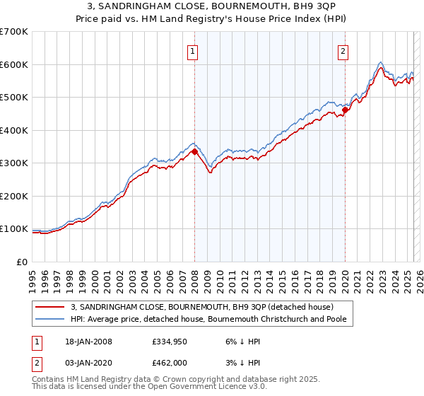 3, SANDRINGHAM CLOSE, BOURNEMOUTH, BH9 3QP: Price paid vs HM Land Registry's House Price Index