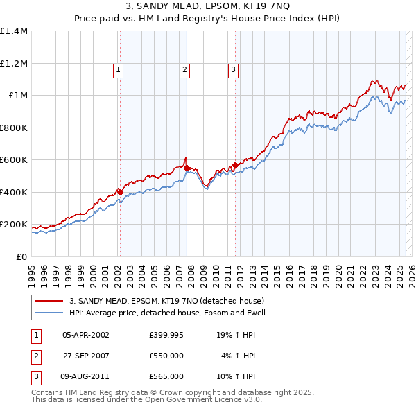 3, SANDY MEAD, EPSOM, KT19 7NQ: Price paid vs HM Land Registry's House Price Index