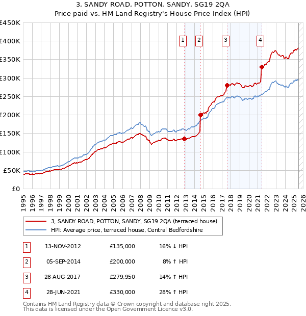 3, SANDY ROAD, POTTON, SANDY, SG19 2QA: Price paid vs HM Land Registry's House Price Index