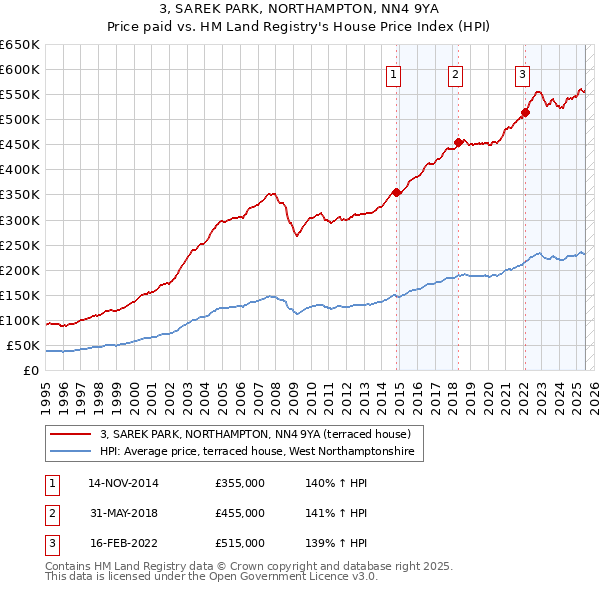 3, SAREK PARK, NORTHAMPTON, NN4 9YA: Price paid vs HM Land Registry's House Price Index