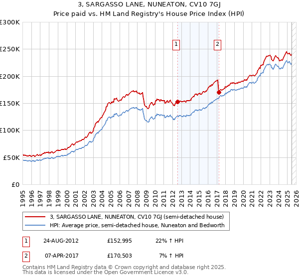 3, SARGASSO LANE, NUNEATON, CV10 7GJ: Price paid vs HM Land Registry's House Price Index