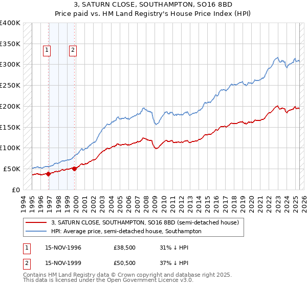 3, SATURN CLOSE, SOUTHAMPTON, SO16 8BD: Price paid vs HM Land Registry's House Price Index