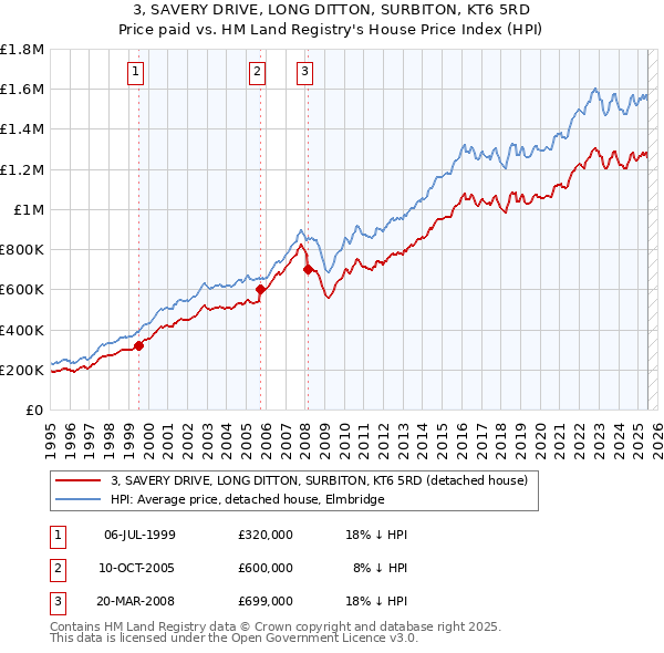3, SAVERY DRIVE, LONG DITTON, SURBITON, KT6 5RD: Price paid vs HM Land Registry's House Price Index