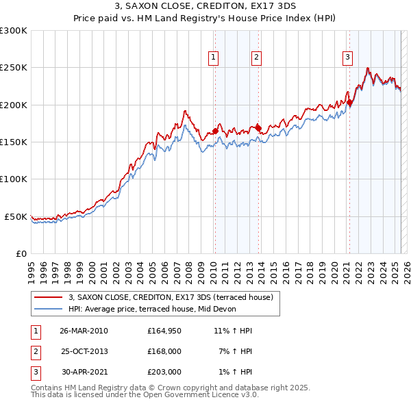 3, SAXON CLOSE, CREDITON, EX17 3DS: Price paid vs HM Land Registry's House Price Index