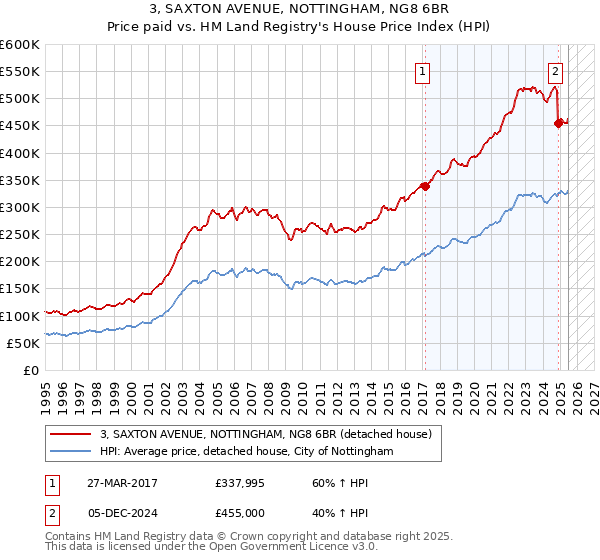 3, SAXTON AVENUE, NOTTINGHAM, NG8 6BR: Price paid vs HM Land Registry's House Price Index