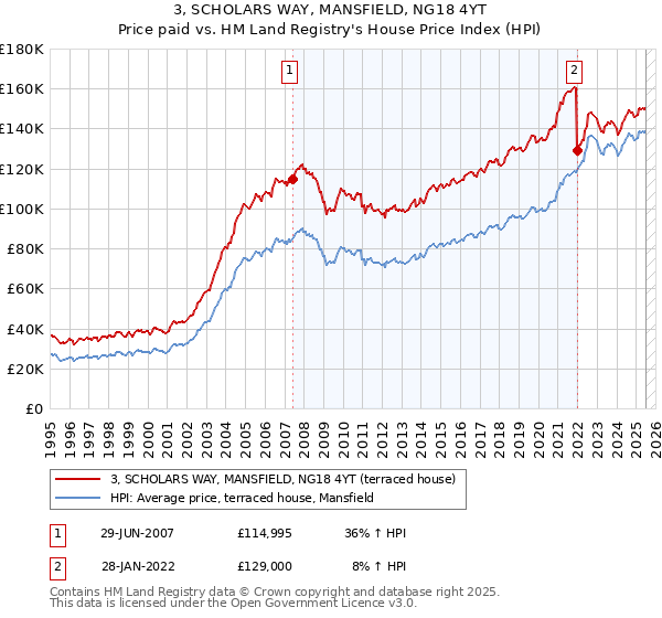 3, SCHOLARS WAY, MANSFIELD, NG18 4YT: Price paid vs HM Land Registry's House Price Index